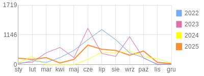 Wykres roczny blog rowerowy transatlantyk.bikestats.pl